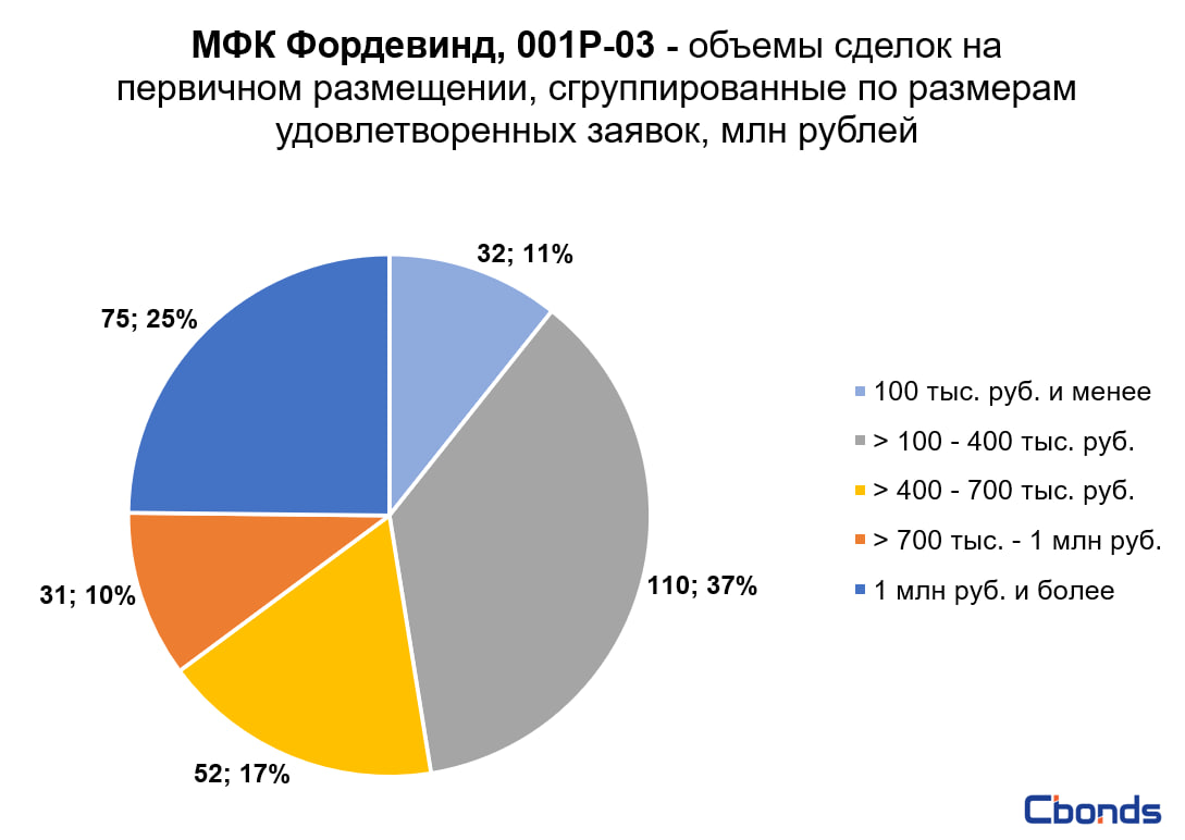 доходность с 17. доходность с 17.