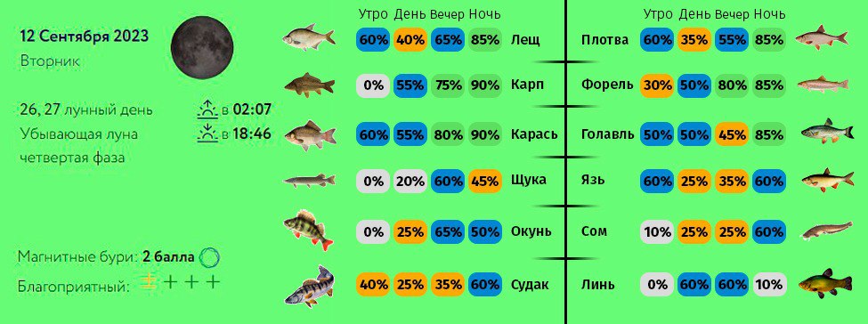 Календарь клева щуки на май 2024 год. Прогноз клева рыбы Усть-Каменогорске. Прогноз клёва рыбы в Тольятти на 5 дней.