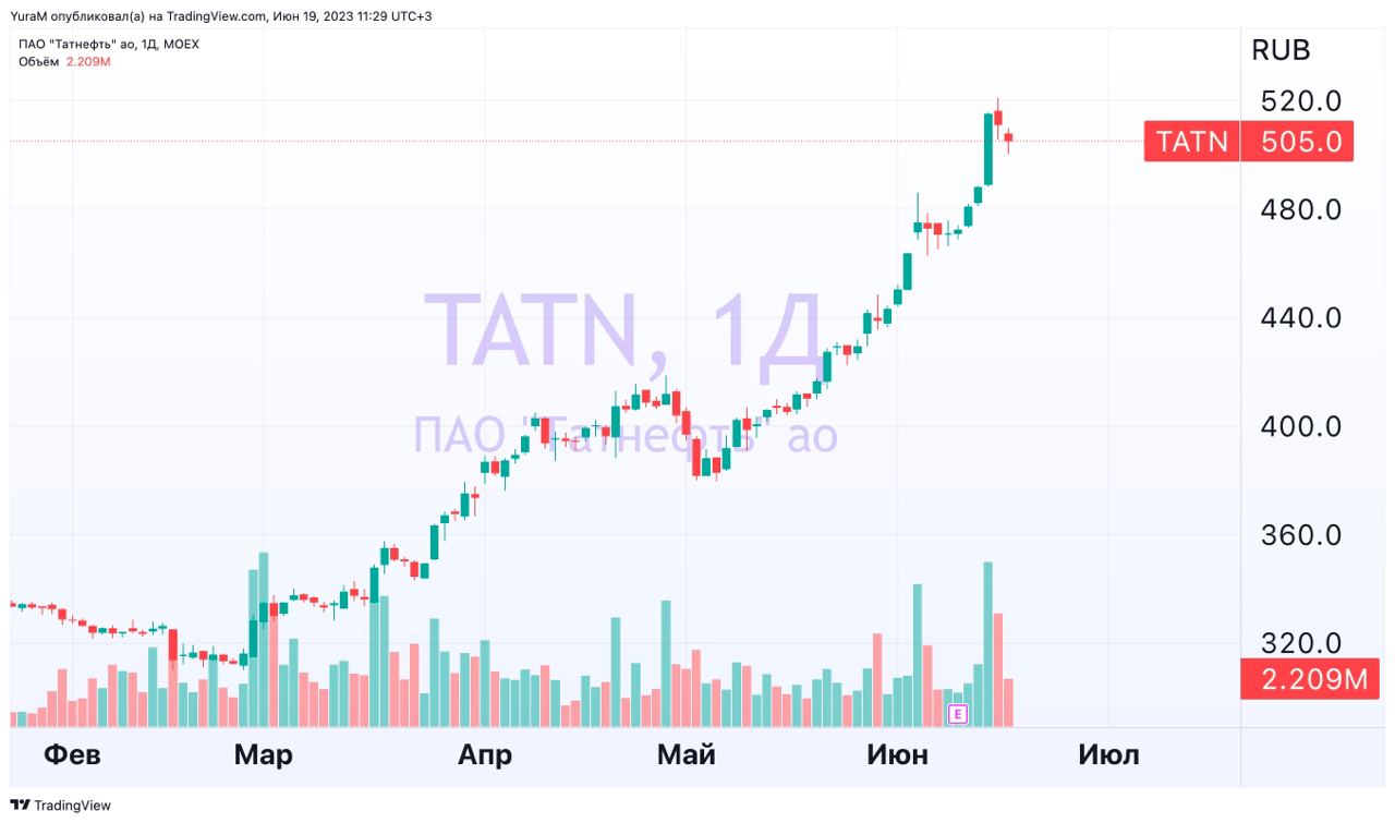 Акции tatn. Татнефть привилегированные акции форум. Утвержденные дивиденды. Дивиденды.