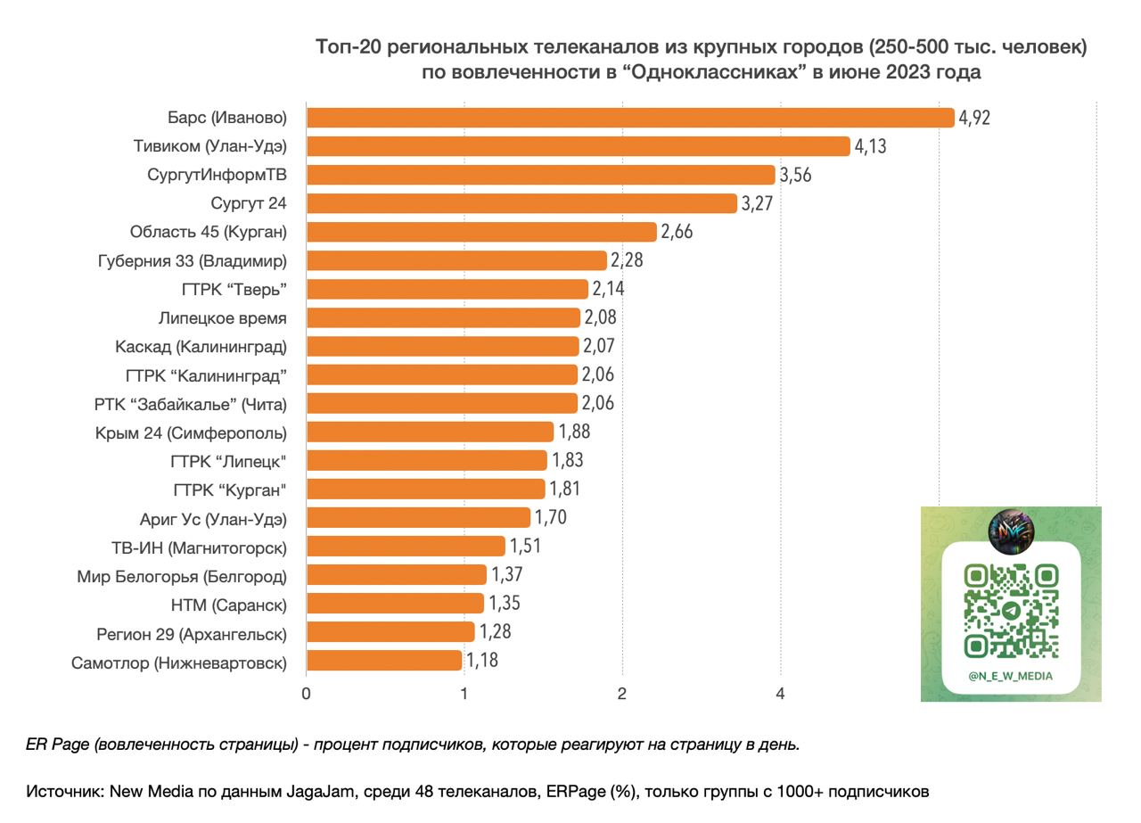 Телеграмм каналы рейтинг по подписчикам фото 60