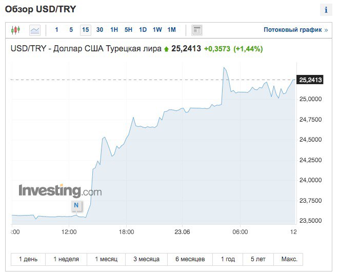 Доллар в турции на сегодня в рублях. Падение валюты.