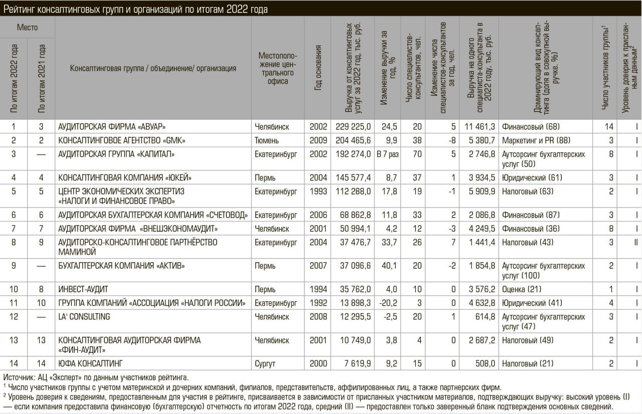 Рейтинг консалтинговых компаний