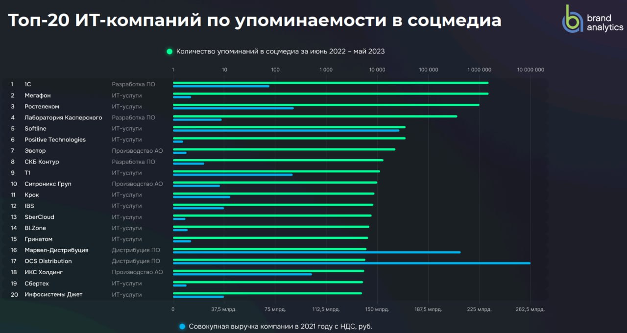 Топ 20 российских. Топ it компаний России. Браузер созданный российскими ИТ-компаниями. Статистика России ИТ-продукты. Увеличение мобильного трафика 2023 brand Analytics.