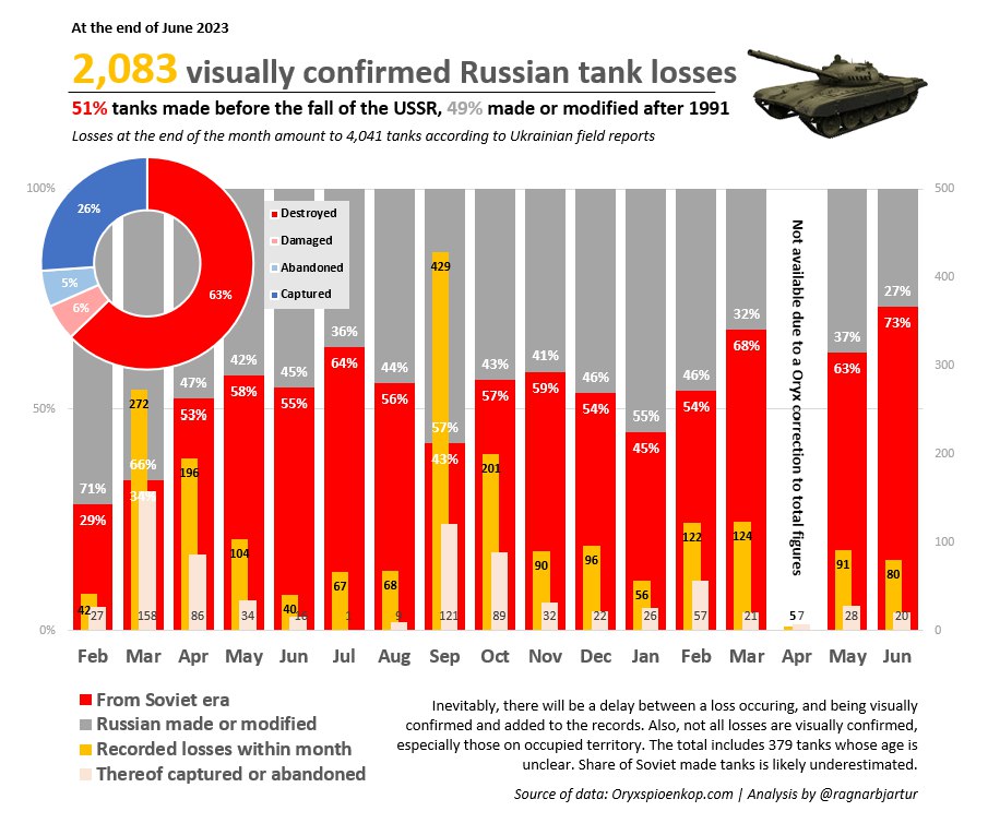 Проект орикс потери техники