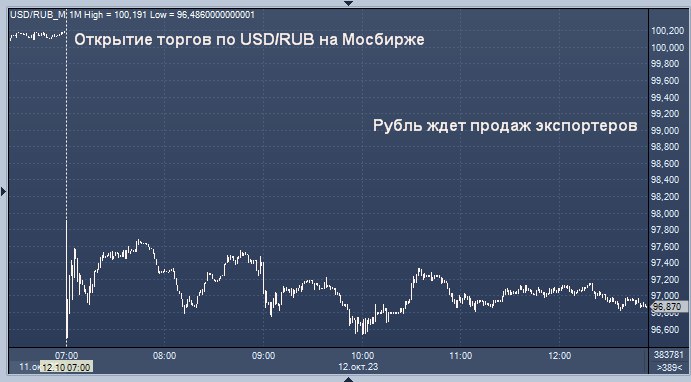 Валютные продажи экспортеров