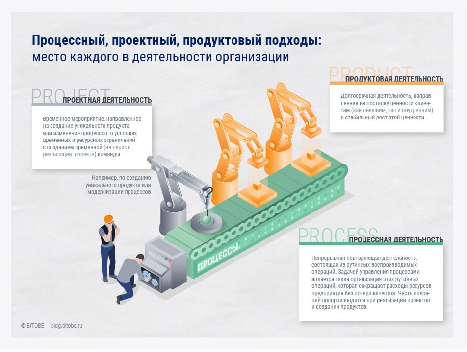 Без улучшений. Процессная деятельность и проектная деятельность. Продуктовый подход в разработке. Продуктовый подход в проектном управлении. Процессный подход в проектной деятельности.