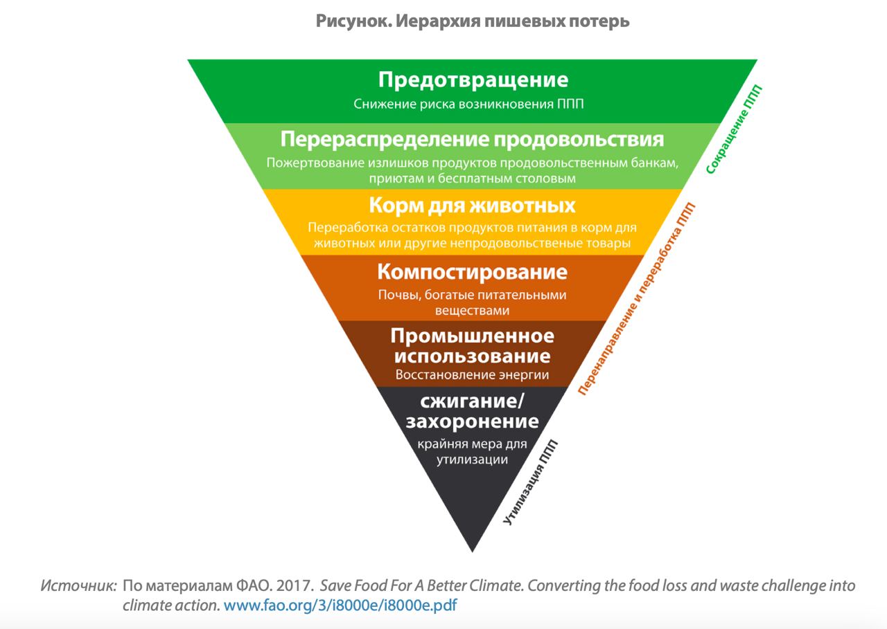 пирамида обращения с отходами. иерархия обращений. иерархия управления отходами в ес. иерархия методов обращения с отходами. пирамида обращения с отходами.