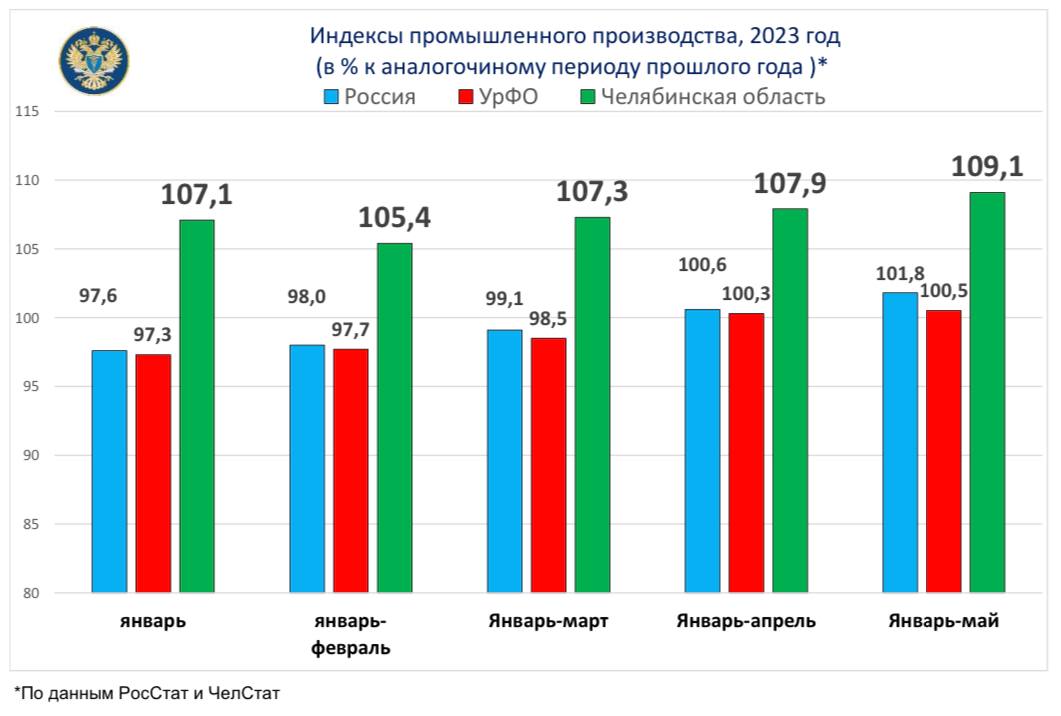 Русал повышение зарплаты 2024. Индекс промышленного производства. Индекс промышленного производства в России 2023. Рост промышленного производства. Индекс промышленности рост.