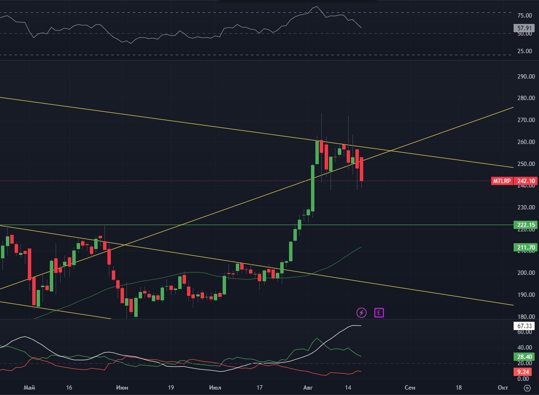 Акции MTLRP — цена и графики (RUS:MTLRP) — TradingView