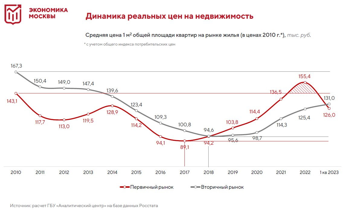 График мчс на 2025 год. Динамика инфляции 2022. Инфляция недвижимость. Динамика цен на недвижимость в Москве за 20 лет. Динамика цен на недвижимость в Москве с 2000 года.