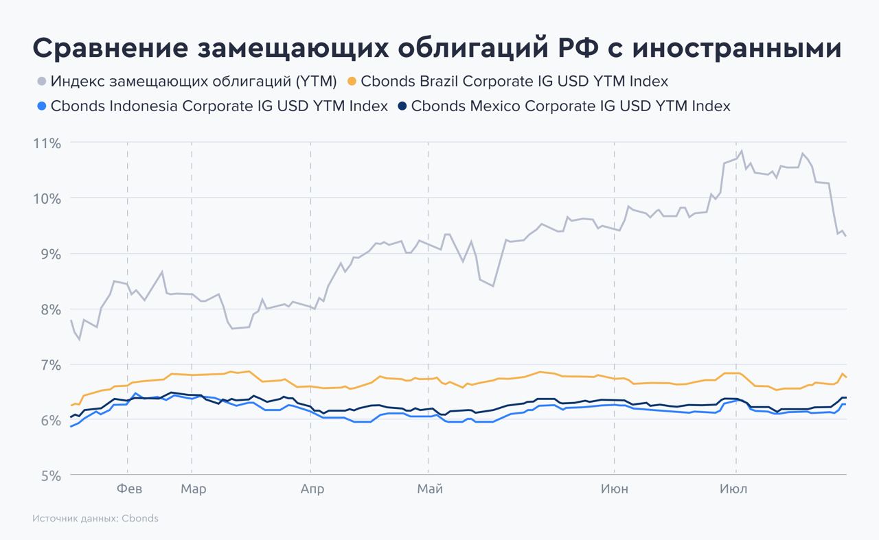 Уральская сталь облигации. Замещающие облигации. НЛМК замещающие облигации. Замещающие облигации презентация.