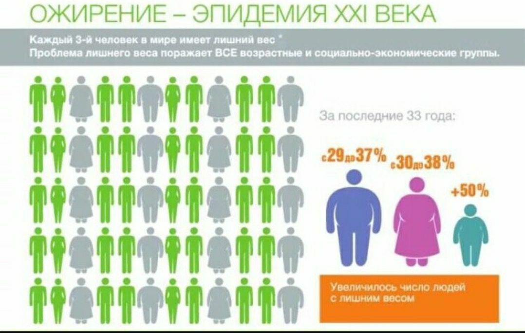 Проблема ожирения в современном мире проект