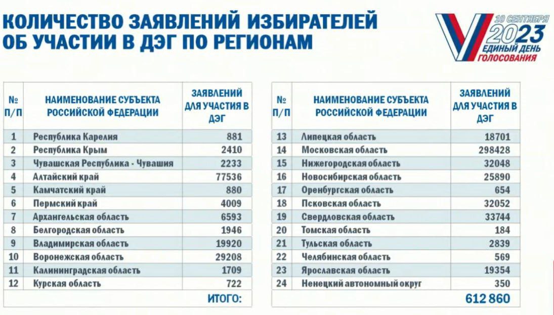 Количество проголосовавших в москве. Число проголосовавших. Электронное голосование регионы. Сколько избирателей в РФ. Количество проголосовавших в Алтайском крае.