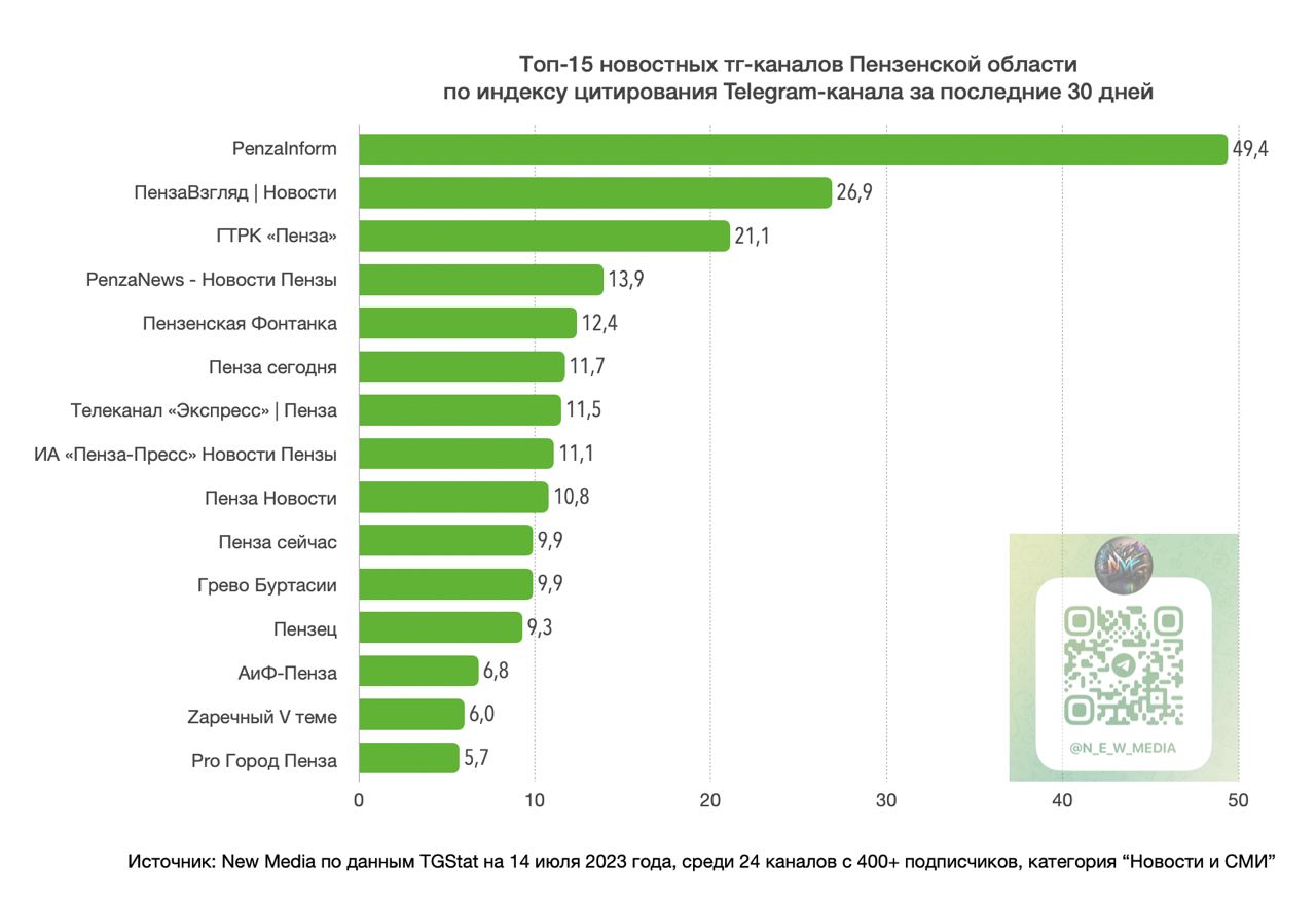 Охват поста в телеграмме фото 41