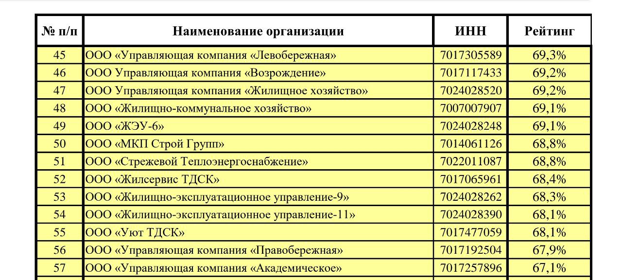 Ртк рязань списки. Рейтинг управляющих компаний.