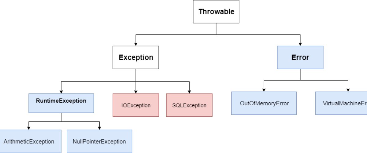 Checked unchecked exception в java. Unchecked исключения java. Checked и unchecked исключения java. Throwable.