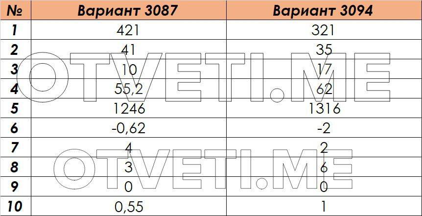 Пересдача огэ математика 2024 3 сентября ответы. Подсказки на ОГЭ по математике. Ответы на ОГЭ по математике. Ответы на пересдачу ОГЭ по математике. Ответы общество 2023 ОГЭ 24 регион.