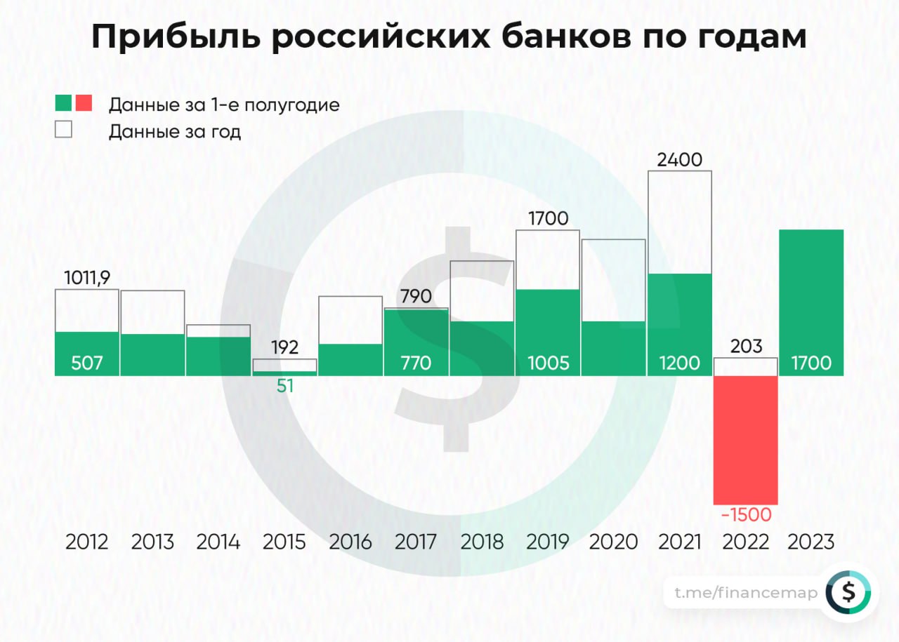 Российские банки доходы