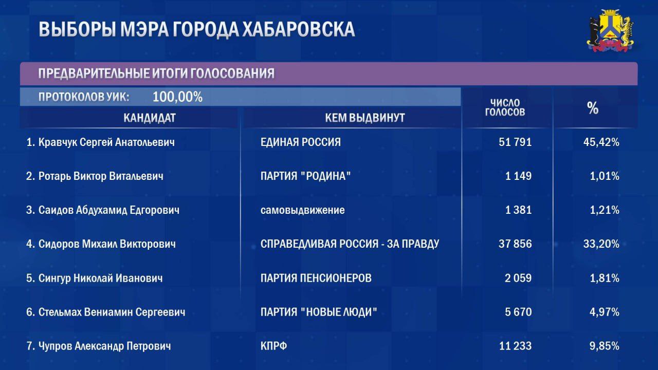 Результаты выборов в хабаровском крае. Выборы губернатора хабаровского края 2021. Выборы в хабаровске. Результаты выборов в хабаровском крае. Итоги выборов в хабаровском крае 2024.
