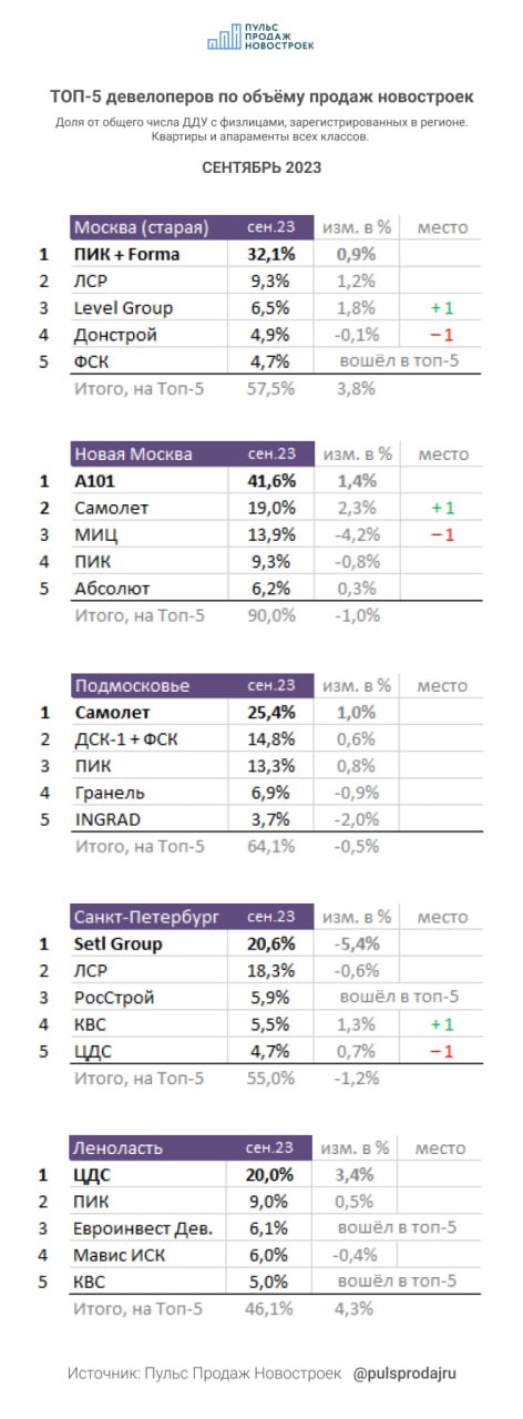 Пульс Продаж Новостроек