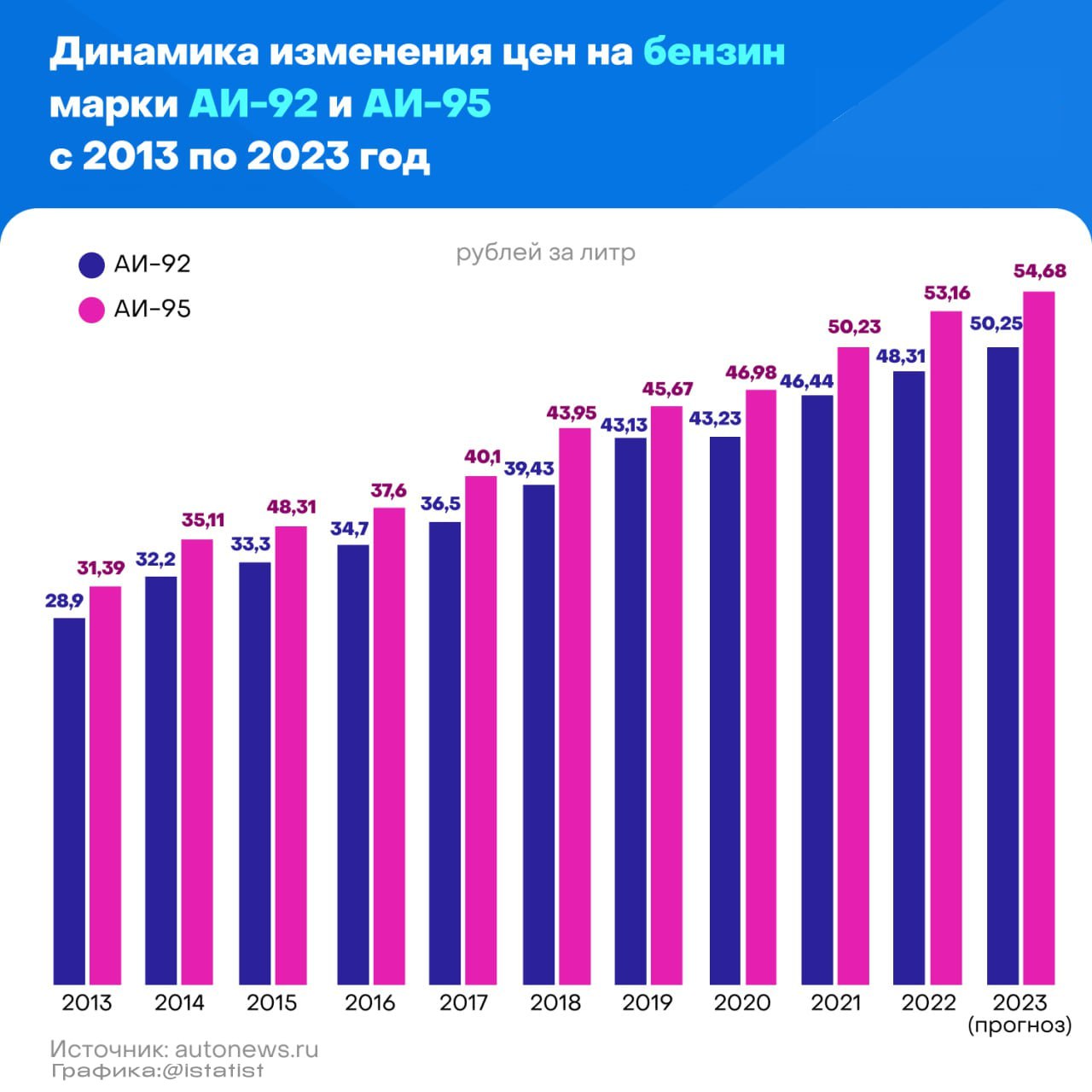 Стоимость Бензина В 2018 Году В России