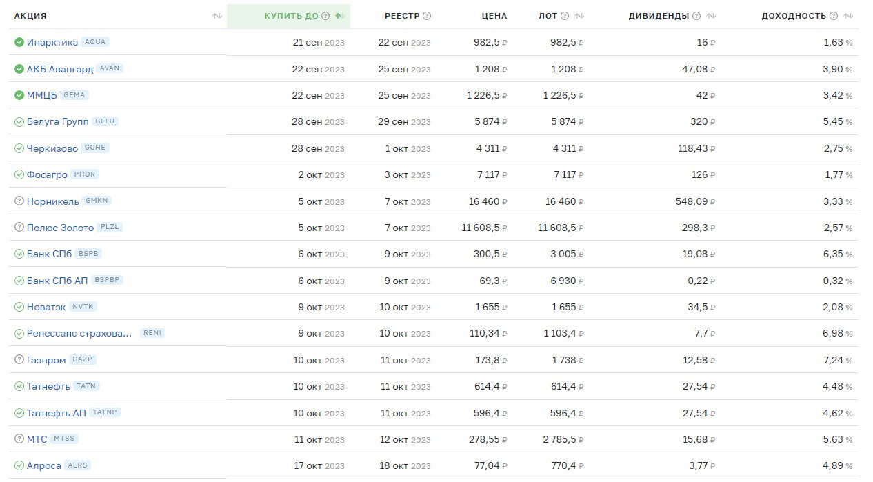 Календарь российских дивидендов 2023. Таблица дивидендных акций. Акции российских компаний с наибольшими дивидендами. Дивиденды на российском рынке в 2023 году таблица. Таблица дивидендов за 2024 год.