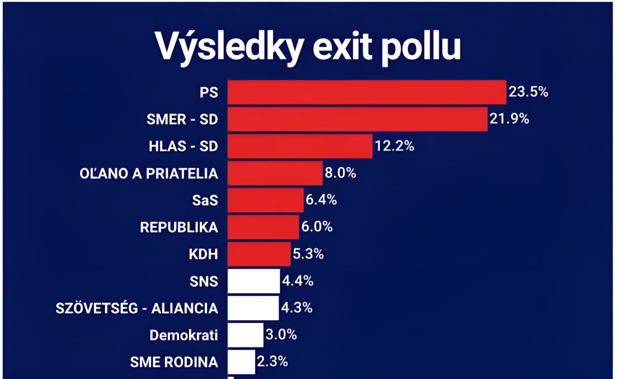 Кто победил на выборах в словакии