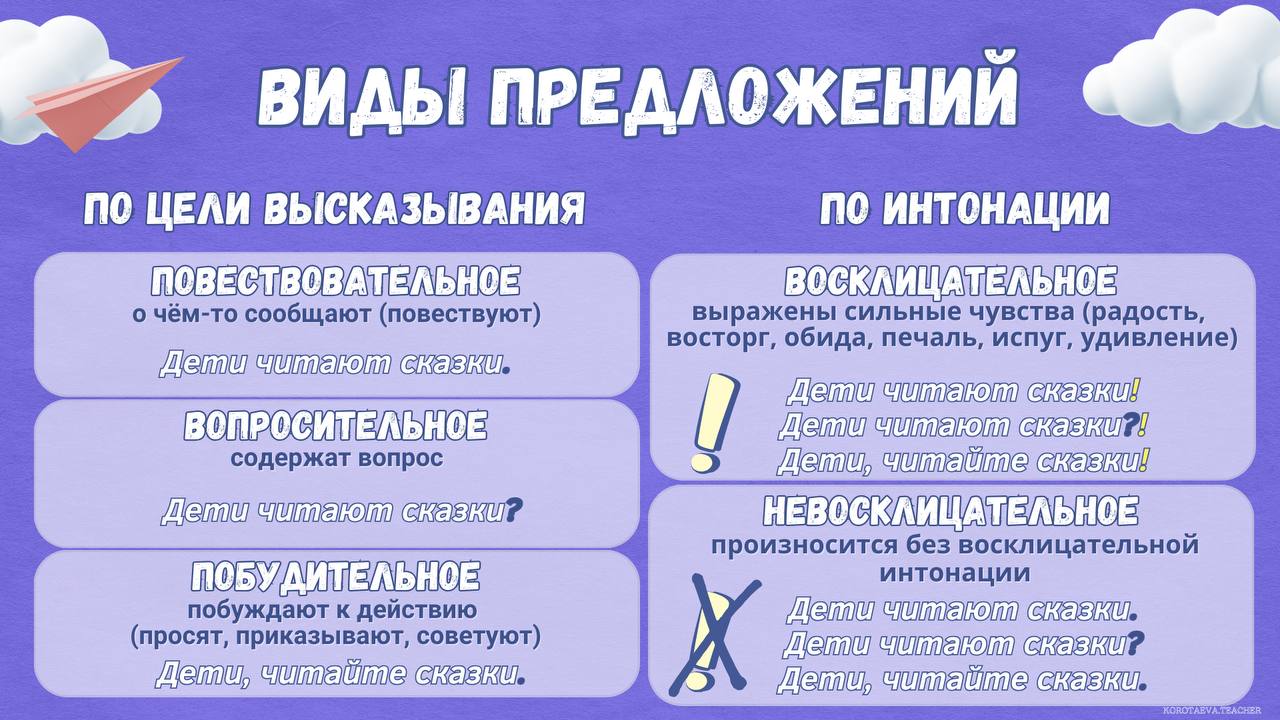 Что значит по целям высказывания и интонации. Что значит по целям высказывания и интонации