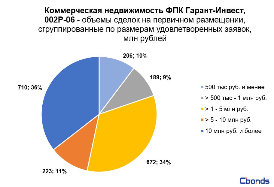 Статистика п услуги. Коммерческая недвижимость.