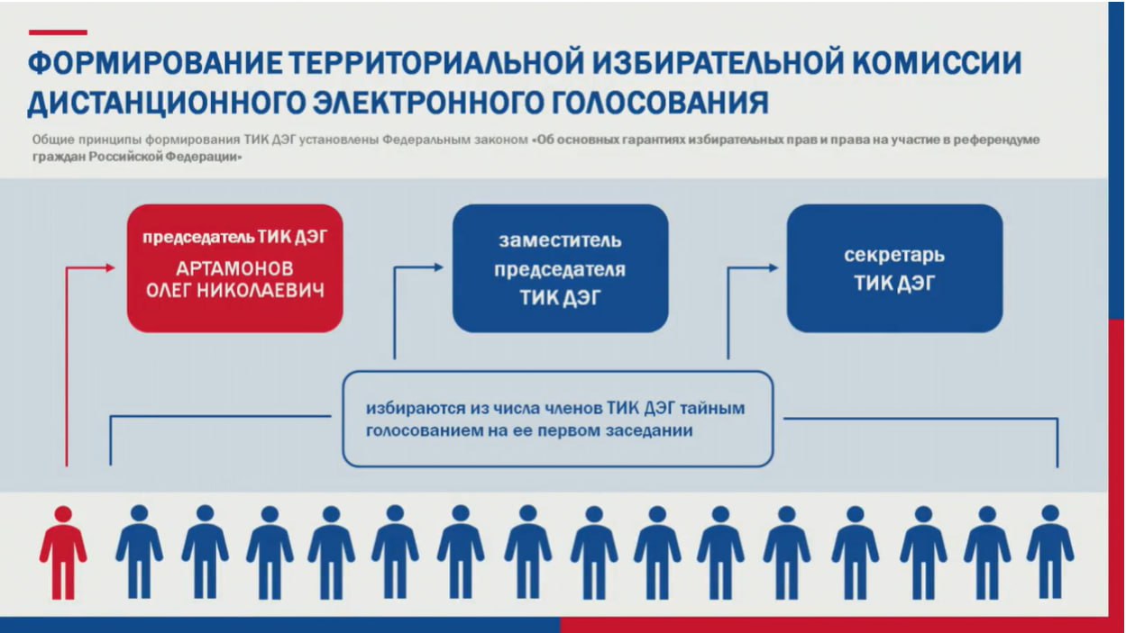 29 регионов электронное голосование