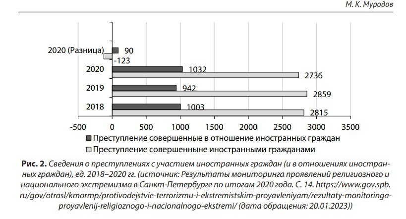 Сколько преступлений совершено в 2023. Статистики о количестве мигрантов по годам. Преступность в Узбекистане статистика 2023. 2023 Количество преступлений мигрантов Волгоград.