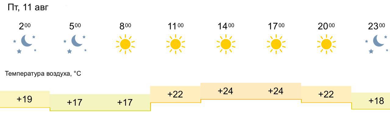 Какая сегодня погода. Прогноз погоды в казани на неделю. Прогноз погоды уфа август. Погода на завтра. Погода в москве на август.