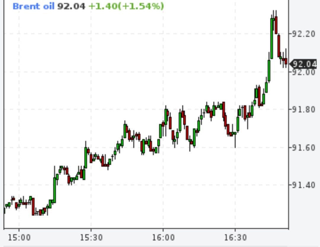 Цена Нефти Брент За Баррель Сегодня