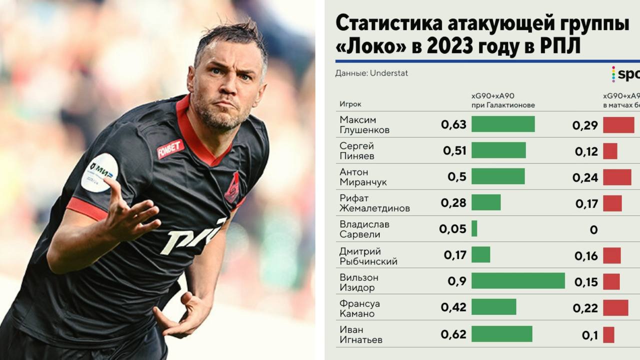 Статистика Зенита по годам. Таблица трансферов. Таблица трансферов шаблон. Паредес набрался опыта в Зените.