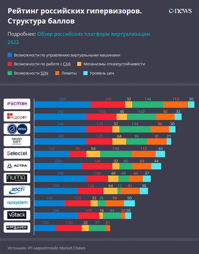 Список всех платформ