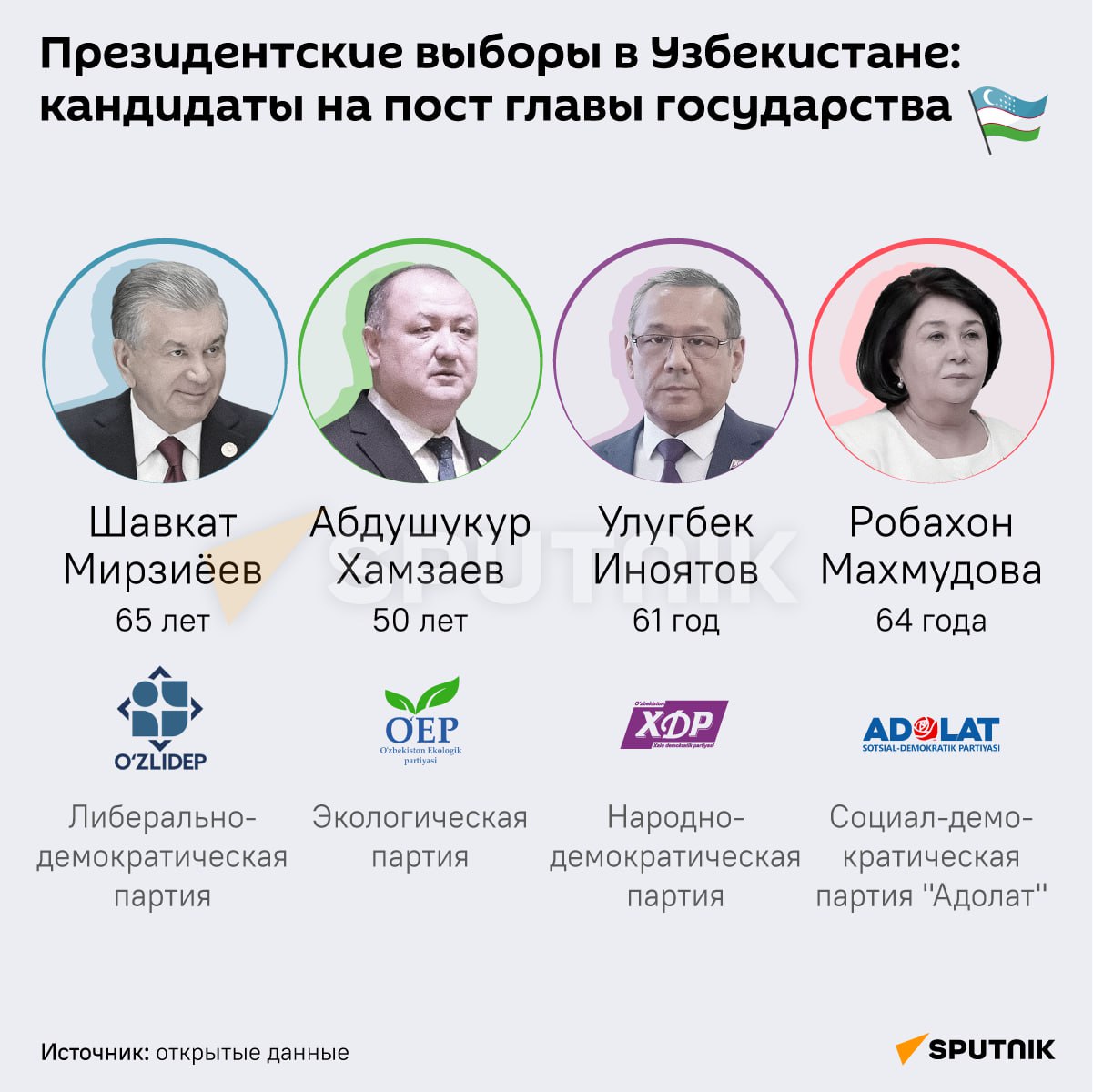 Результаты выборов 2024 на сегодняшний день. Президентские выборы в Узбекистане.