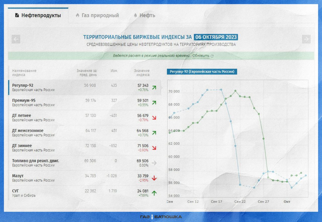 Биржа нефтепродуктов