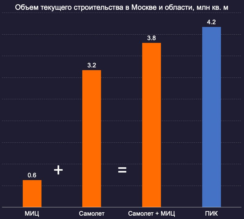 Объем текущего строительства